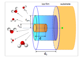 ::ARTICLES:18:GANIL_sputtering_1_H2O_AetA:AA33277_version_finale:schema_sputtering_amorphisation.pdf