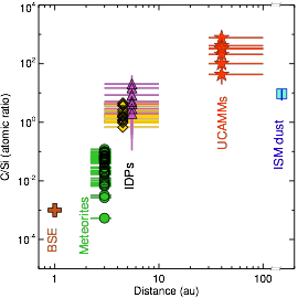 ::ARTICLES:17:UCAMMs_SMIS_AetA:Version_V_finale:Figure_C_Si_fct_heliocentric-eps-converted-to.pdf