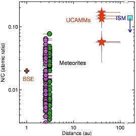 ::ARTICLES:17:UCAMMs_SMIS_AetA:Version_V_finale:Figure_N_C_fct_heliocentric_simple-eps-converted-to.pdf