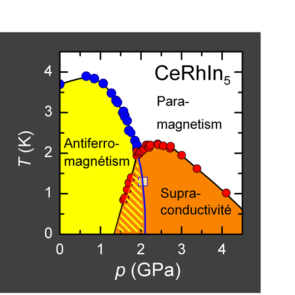 Propriétés  d'un fermion lourd  (ici CeRhIn5) en fonction de la pression p qu'on lui applique