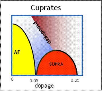Cuprate properties versus doping