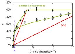Mesures de propriétés thermodynamiques en fonction de la température et du champ magnétique, et comparaison avec les prédictions du  modèle BCS classique (rouge) et du modèle à deux bandes (vert). Le modèle à deux bandes décrit mieux les résultats expérimentaux.