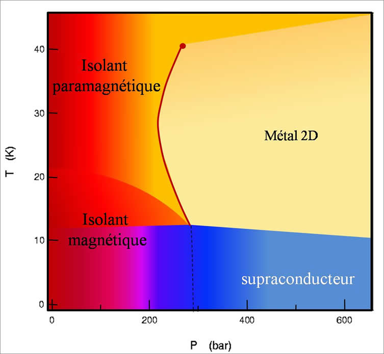 Le diagramme de phase pression-température typique des supraconducteurs organiques « 1D » (à une dimension).<br/> Crédits : Denis Jérôme, Claude Pasquier, LPS, Orsay