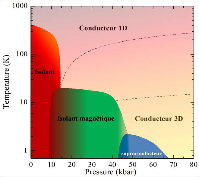 phase diagram typical of 2D organic superconductors such as kappa-(BEDT-TTF)2Cu[N(CN)2]Cl. <br/>Denis Jérôme, Claude Pasquier, LPS, Orsay