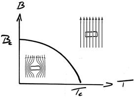 Diagramme de phase d’un supraconducteur de type I