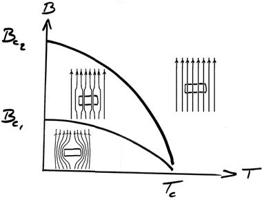 Type II superconductor phase diagram
