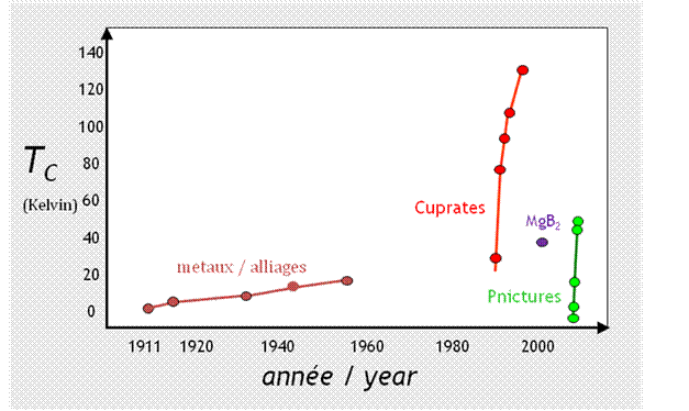Evolution of temperatures at which materials become superconducting versus year 